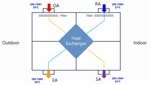전열교환기 개념도