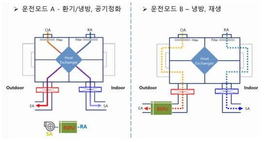 전열 공조기의 공정모사에서의 운전모드