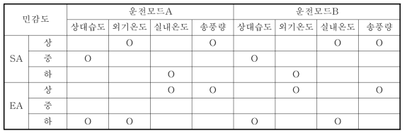 전열 공조기 공정모사에 의한 입력변수별 민감도 분석 결과