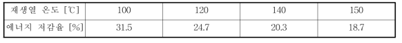 공기정화기의 재생열 온도 변화에 따른 에너지 저감율