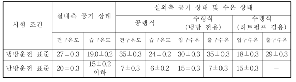 KS C 9306 냉방 및 난방 운전 시험 표준 조건 (단위 : ℃)