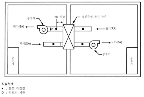 KS B 6879에서 제안하는 열회수형 환기 세트 시험 장치