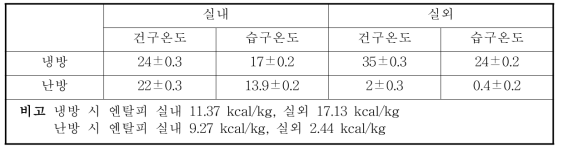 KS B 6879 냉방 및 난방 운전 시험 조건 (단위 : ℃)