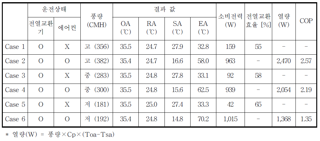 전열 공조기 실험품에 대한 KS B 6879 시험 결과 (환기/냉방 운전모드)