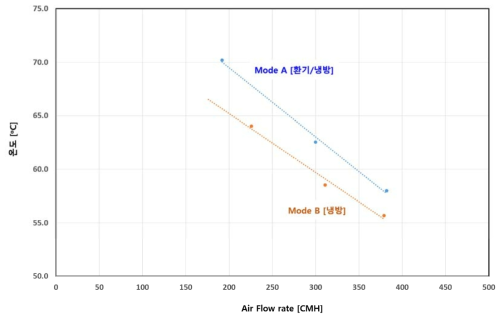 전열 공조기 실험품의 운전모드별 EA 온도 비교
