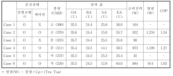 전열 공조기 실험품에 대한 KS B 6879 시험 결과 (냉방 운전모드)