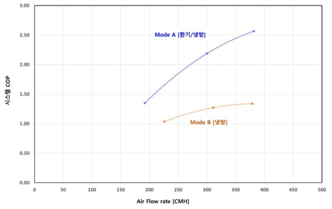 전열 공조기 실험품의 운전모드별 COP 비교