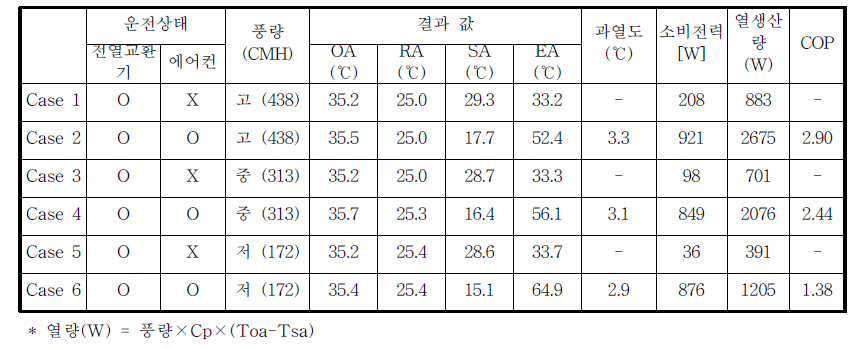 전열 공조기 시작품에 대한 KS B 6879 시험 결과 (환기/냉방 운전모드)