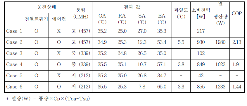 전열 공조기 시작품에 대한 KS B 6879 시험 결과 (냉방 운전모드)