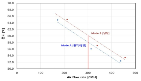 전열 공조기 시작품의 운전모드별 EA 온도 비교