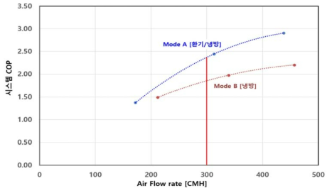 전열 공조기 시작품의 운전모드별 COP 비교