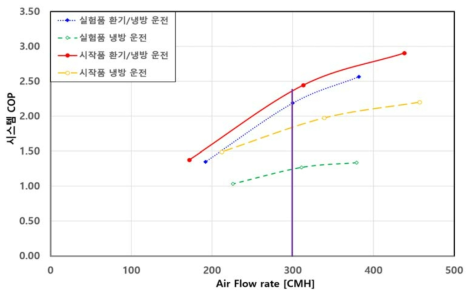 전열 공조기 운전모드별 COP (실험품, 시작품 비교)