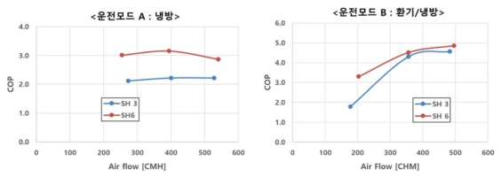 전열 공조기 시작품의 과열도 변화에 따른 COP