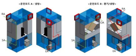 컴팩트형 전열 공조기 운전모드