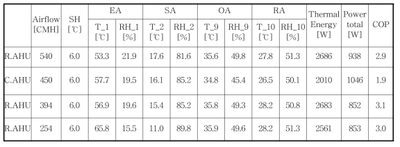 컴팩트형 전열 공조기 성능 시험 결과 (냉방 운전모드)