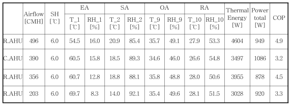 컴팩트형 전열 공조기 성능 시험 결과 (환기/냉방 운전모드)