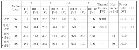 컴팩트형 전열 공조기 성능 시험 결과 (난방 및 환기 운전모드)