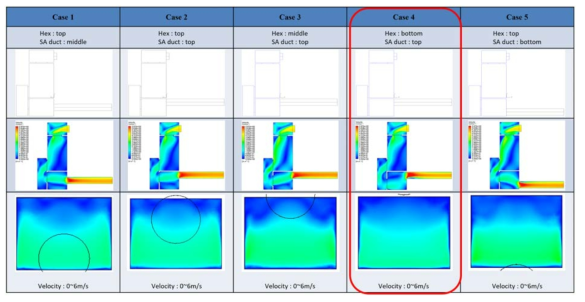 열교환기에서의 공기 유동 분포 해석 결과 (열교환기, SA 덕트 위치 변화)