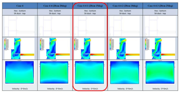 열교환기에서의 공기 유동 분포 해석 결과 (Air guider 각도 변화)
