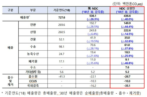 2030년 온실가스 감축목표(NDC: Nationally Determined Contribution) 상향안