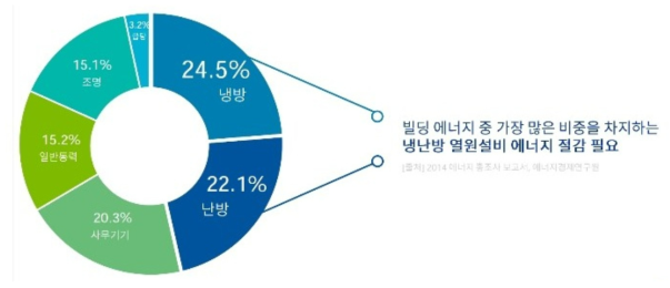 빌딩 에너지 사용 비중