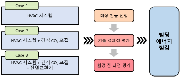 연구수행 단계