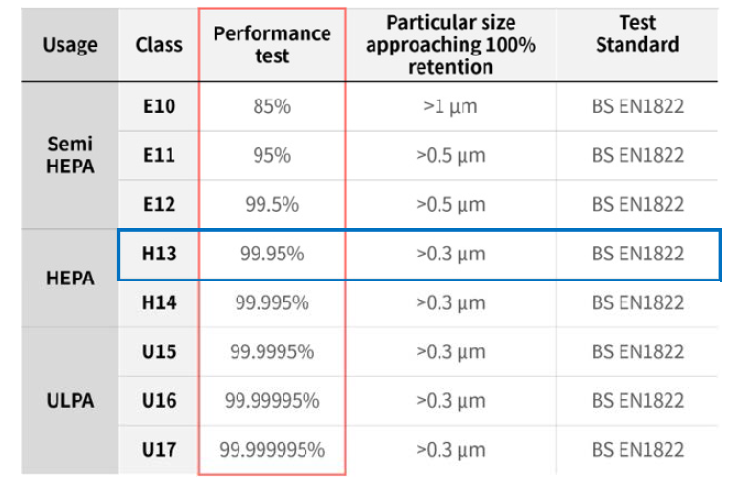 HEPA 필터의 등급 및 성능