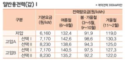 2023년 일반용 전력(갑) Ⅰ의 요금표