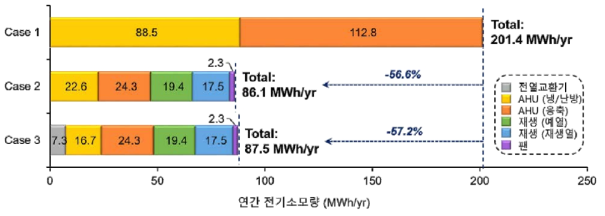 각 case의 전체 연간 전기 소모량