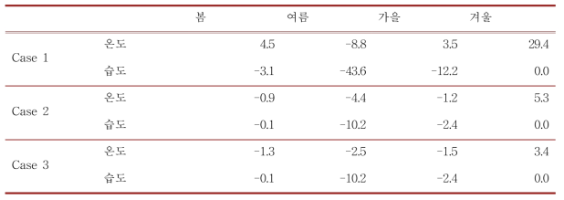 각 case에서 온도 및 습도 조절로 인한 연간 전기 소모량 비교 (단위: kW)