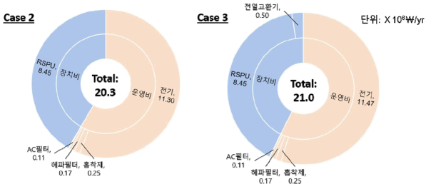 Case 2와 case 3의 비용기여도 분석