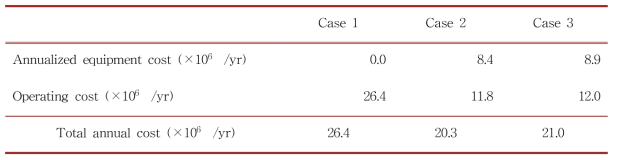 각 case의 총 비용 산출 결과