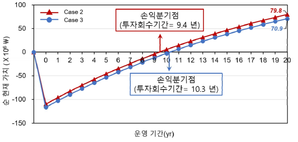 Case 2와 case 3의 순 현재 가치 및 투자 회수 기간