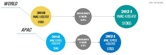 2018-2024 HVAC 시장 전망