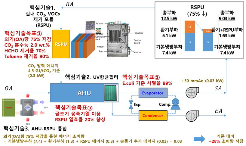 본 연구과제의 최종 성과물 개념도