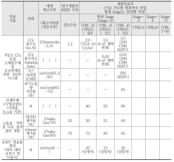 연구개발 핵심기술 목표