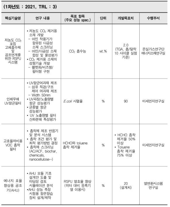 연차별 연구개발 목표 및 내용