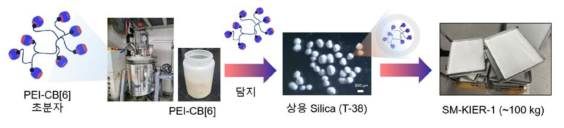 SM-KIER-1의 대량합성 프로토콜