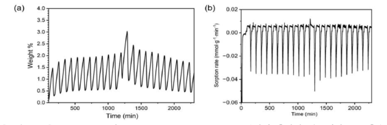SM-KIER-1의 (a) 30 ℃, 2000 ppm CO2 조건에서 흡탈착 성능평가, (b) 흡수 및 탈착 속도