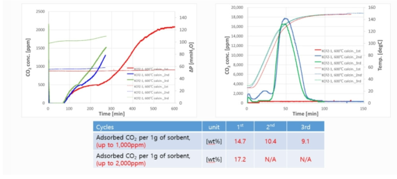 흡수제의 흡탈착 그래프와 흡착성능 (40% K2CO3, 600℃ calcination, 0.5-1.0mm)