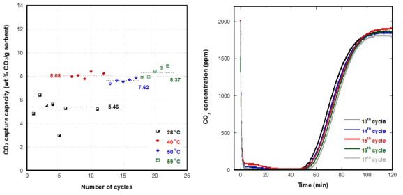 (좌) 35 wt% K2CO3가 함침된 이산화탄소 흡수실험 결과와 (우) 안정성과 재현성확인을 위한 시간에 따른 이산화탄소 흡수량