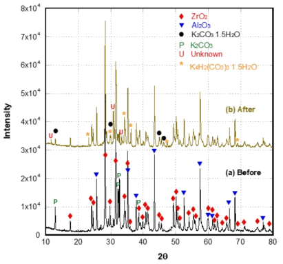 35 wt% K2CO3 composite의 이산화탄소 흡수실험 전(a)과 후(b)의 XRD powder pattern. PDF files: ZrO2 (00-037-1484), Al2O3 (01-080-0786), K2CO3×1.5H2O (00-011-0655), K2CO3 (00-056-0556), and * K4H2(CO3)3×1.5H2O (00-020-0886)