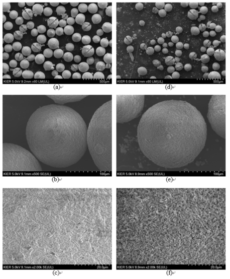 35 wt% K2CO3 composite의 이산화탄소 흡수실험 전(a-c)과 후(d-f)의 SEM images