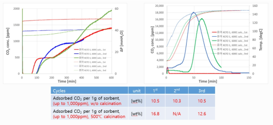 제조된 흡수제의 흡탈착 그래프와 흡수성능