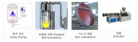 입자의 성형과 대량생산을 위한 장치들