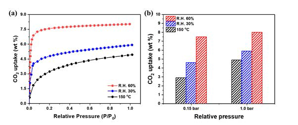 전처리 및 상대습도 조건별 K2CO3/다공성 비드 소재(Zn(1)/CB800-K50)의 이산화탄소 흡착등온선(a) 및 분압별 흡착능 비교 그래프 (흡착온도: 25도)