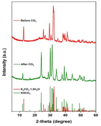 K2CO3/다공성 비드 소재(Zn(1)/CB800-K50)의 이산화탄소 흡착 전후 XRD 패턴