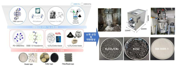 저농도 이산화탄소 포집 소재 스크리닝 및 소재 대량 성형기술 개발