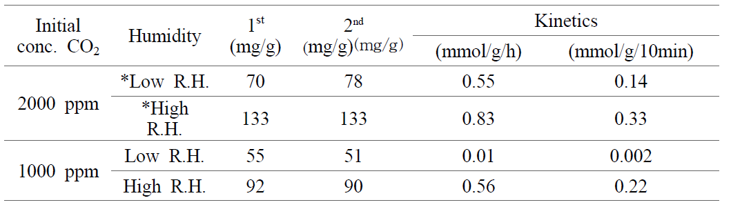 밀폐형 챔버 (0.1 m3) 기반 이산화탄소 흡수능