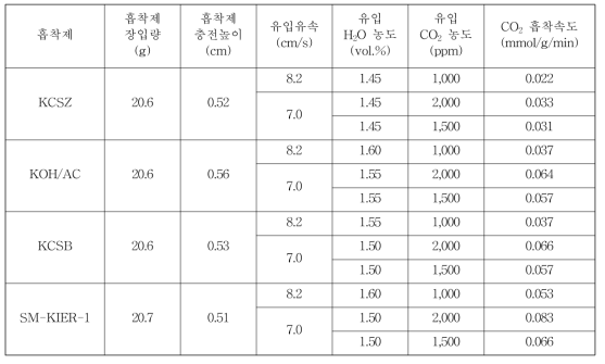 저농도 CO2 포집 성능 평가 실험 조건 및 결과